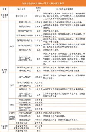 中国十大军校名单及录取分数线（2024版）-图1