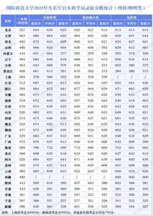 今年多少分可以报考国防科技大学？  第4张