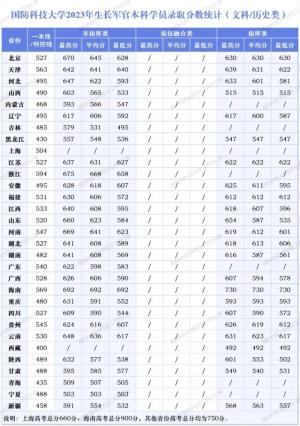 今年多少分可以报考国防科技大学？