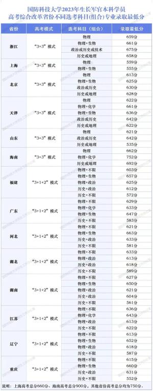 今年多少分可以报考国防科技大学？  第6张