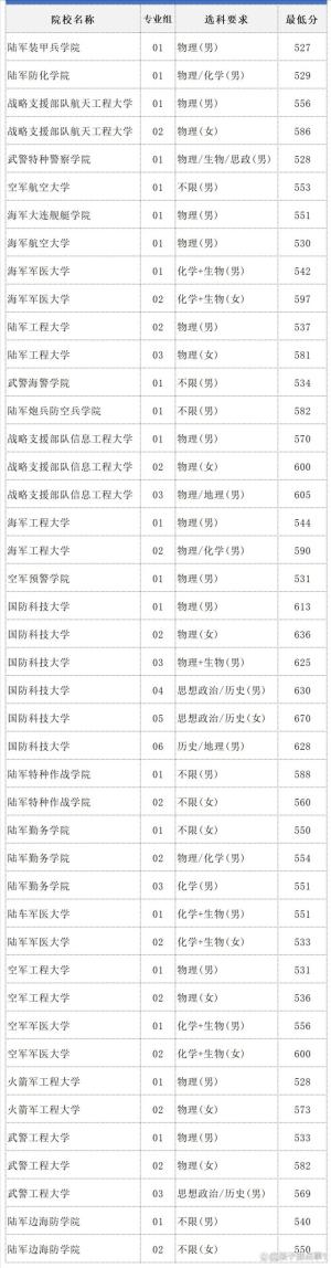 中国十大军校名单及录取分数线（2024版）-图2