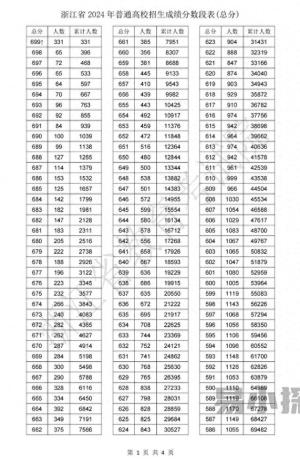 浙江高考699分以上331人，网友∶700分上不了清北，评论区炸锅了  第1张