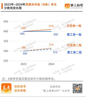 齐了！31省份高考分数线汇总附变化趋势图  第2张