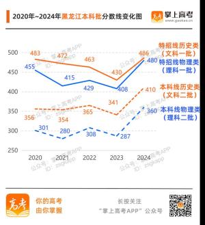 齐了！31省份高考分数线汇总附变化趋势图  第4张