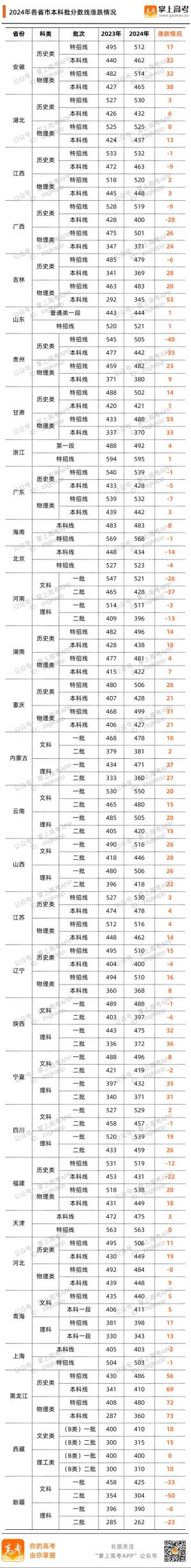 全了！31省市2024年高考分数线超全汇总！（附历年趋势图）