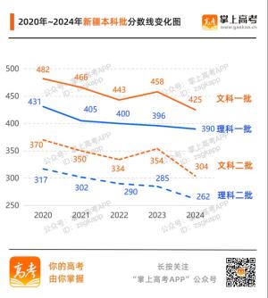 齐了！31省份高考分数线汇总附变化趋势图  第6张