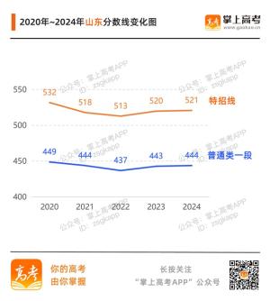 齐了！31省份高考分数线汇总附变化趋势图