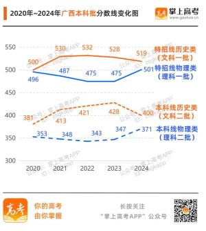 齐了！31省份高考分数线汇总附变化趋势图  第14张