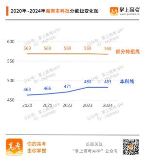 齐了！31省份高考分数线汇总附变化趋势图  第20张