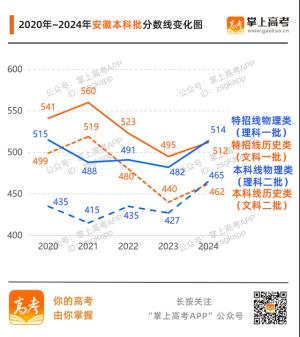 齐了！31省份高考分数线汇总附变化趋势图  第22张