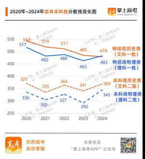 齐了！31省份高考分数线汇总附变化趋势图  第30张