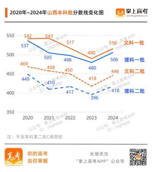 齐了！31省份高考分数线汇总附变化趋势图  第32张