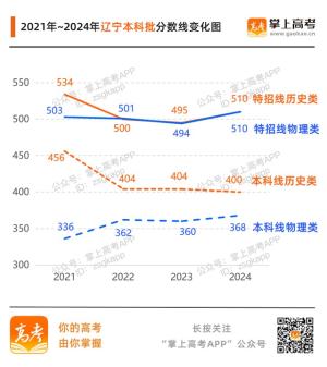 齐了！31省份高考分数线汇总附变化趋势图  第38张