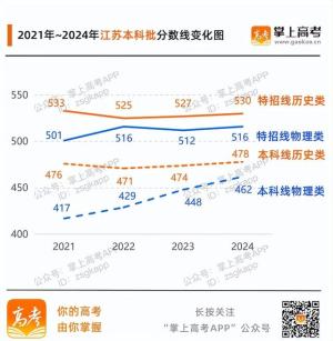 齐了！31省份高考分数线汇总附变化趋势图  第40张