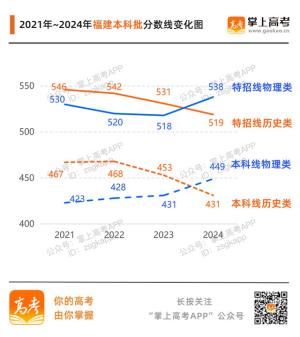 齐了！31省份高考分数线汇总附变化趋势图  第44张