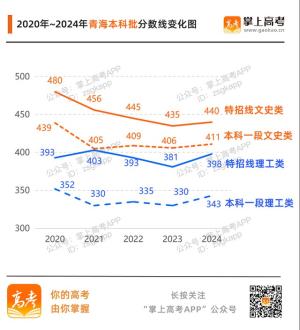 齐了！31省份高考分数线汇总附变化趋势图  第46张