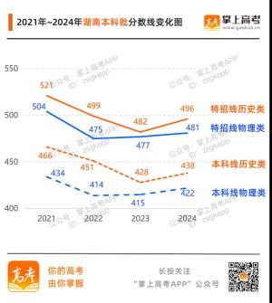 齐了！31省份高考分数线汇总附变化趋势图  第48张