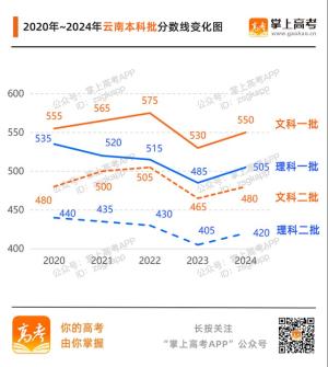 齐了！31省份高考分数线汇总附变化趋势图  第58张