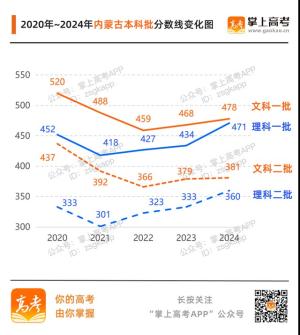 齐了！31省份高考分数线汇总附变化趋势图  第60张