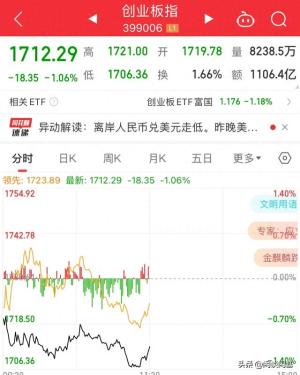 6.27午评：重磅数据！离岸人民币汇率走低 银行护盘 指数低开低走