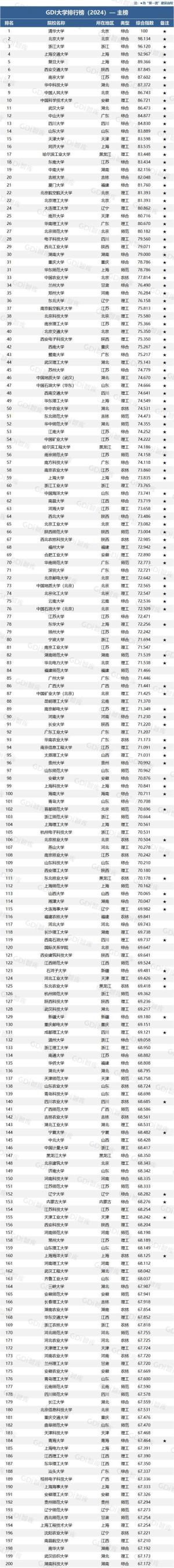 中国大学200强榜单！西安交大第6、湖大第30、江南大学第53