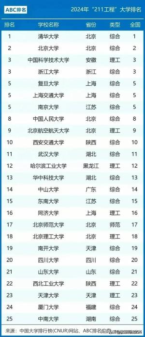 中国112所211大学最新排名，最新出来了 -图1