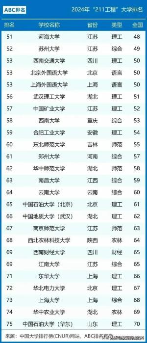 中国112所211大学最新排名，最新出来了 -图2