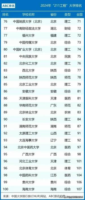 中国112所211大学最新排名，最新出来了 -图4