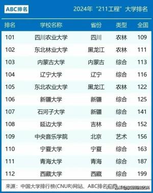 中国112所211大学最新排名，最新出来了 -图5