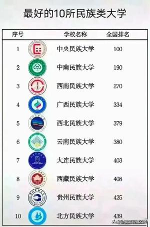 中国112所211大学最新排名，最新出来了 -图17