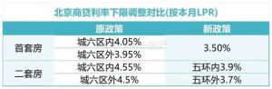 重磅：北京首付最低20%、利率最低3.5%！