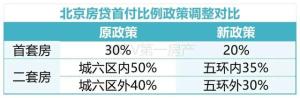 重磅：北京首付最低20%、利率最低3.5%！  第3张