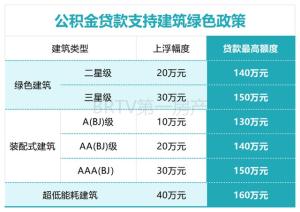 重磅：北京首付最低20%、利率最低3.5%！  第4张