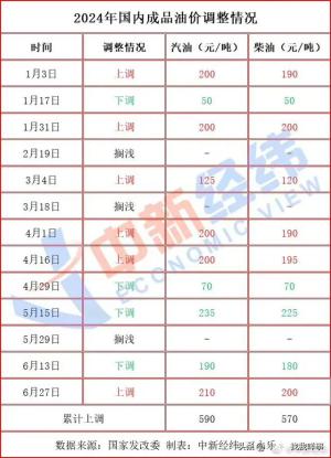 油价重返8元时代！新一轮成品油调价窗口将于6月27日24时开启！