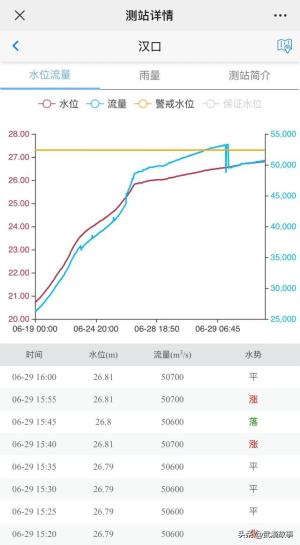 紧急更新：武汉水位再度上涨近一米，江滩轮渡全面停航，现场如何-图3