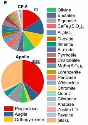 美国是否载人登月再添新证据，法国公布数据中美月壤成分不同 -图1