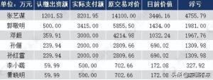 贾跃亭套现200亿，收割完中国大佬和股民后，开始收割美国富豪了