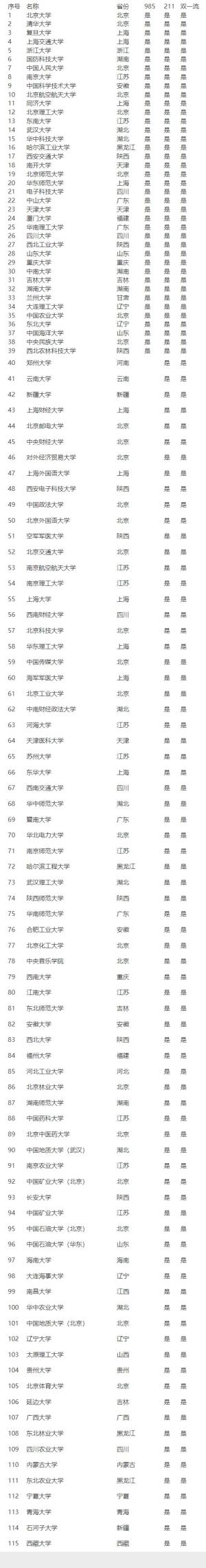 2024年全国“211”大学名单及最新排名情况出炉！  第1张