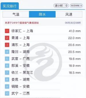 全国第一！上海今天的雨好大好大！上海暴雨都直接冲上热搜了-图6