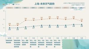 全国第一！上海今天的雨好大好大！上海暴雨都直接冲上热搜了-图11