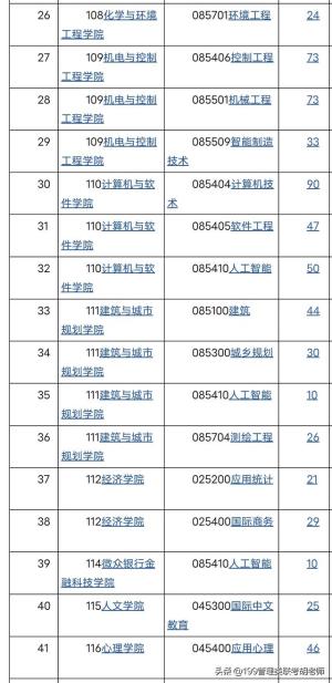 深圳大学新发24招生简章和招生目录