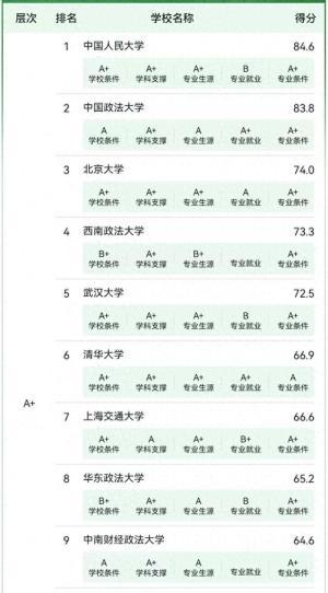 法学专业大学排名200强：中国人民大学令人意外，华东政法大学第8  第1张