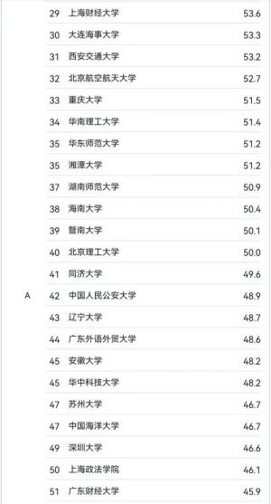 法学专业大学排名200强：中国人民大学令人意外，华东政法大学第8