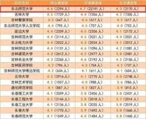 各省考生最满意大学TOP20名单，2024高考志愿填报参考！