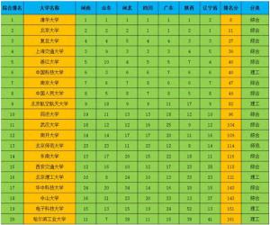 中国大陆高校 根据7个高考大省数据综合 分数线最高前100所大学排名