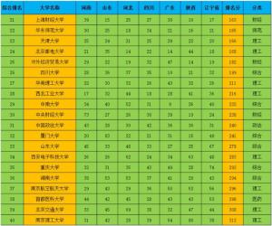 中国大陆高校 根据7个高考大省数据综合 分数线最高前100所大学排名  第2张