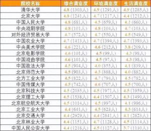 各省考生最满意大学TOP20名单，2024高考志愿填报参考！  第4张