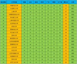 中国大陆高校 根据7个高考大省数据综合 分数线最高前100所大学排名  第3张