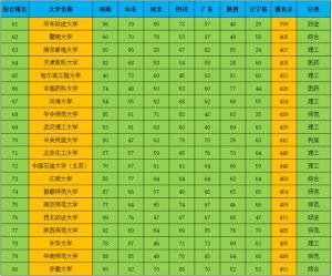 中国大陆高校 根据7个高考大省数据综合 分数线最高前100所大学排名