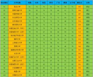 中国大陆高校 根据7个高考大省数据综合 分数线最高前100所大学排名